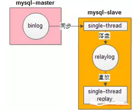 MySQL使用單線程重放RelayLog