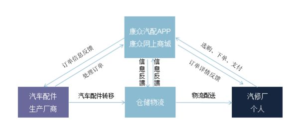 康眾汽車維修APP運(yùn)營模式