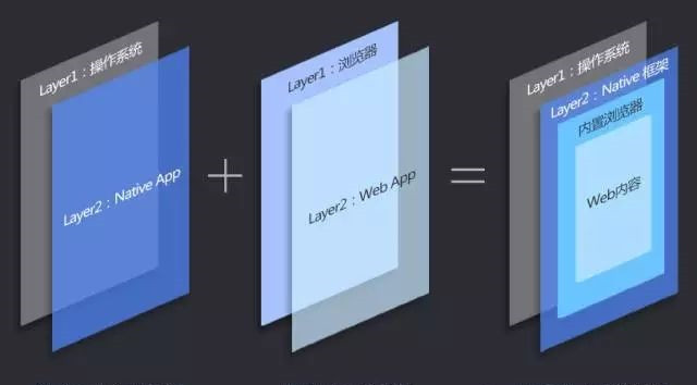 三種App技術(shù)框架之間的關(guān)系