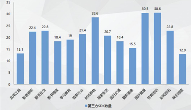 App中使用第三方SDK的數(shù)量分布圖